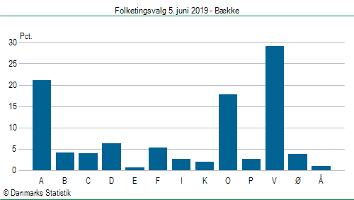 Folketingsvalg onsdag  5. juni 2019