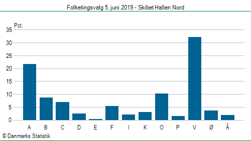 Folketingsvalg onsdag 5. juni 2019
