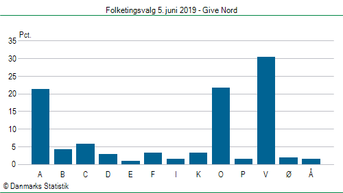 Folketingsvalg onsdag 5. juni 2019