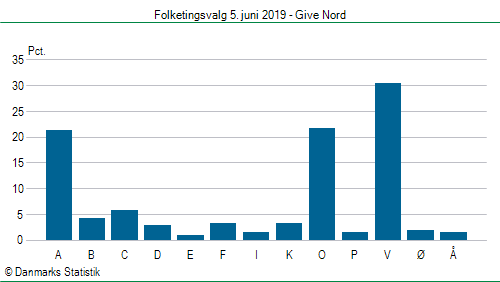 Folketingsvalg onsdag  5. juni 2019