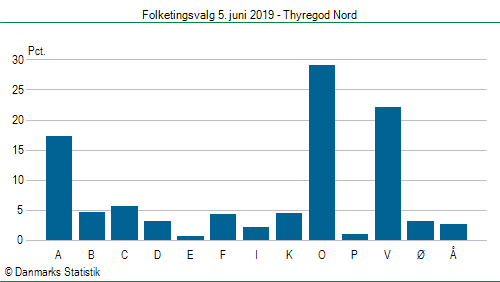 Folketingsvalg onsdag 5. juni 2019