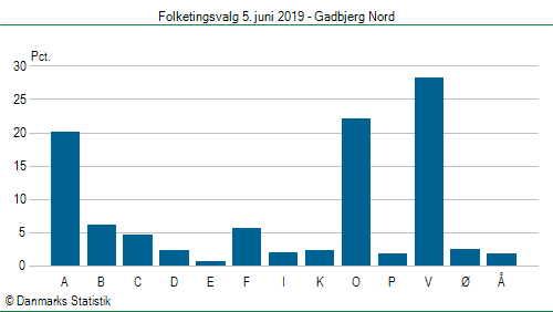 Folketingsvalg onsdag 5. juni 2019