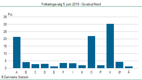 Folketingsvalg onsdag 5. juni 2019