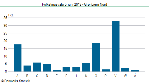 Folketingsvalg onsdag 5. juni 2019