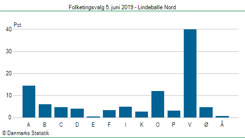 Folketingsvalg onsdag 5. juni 2019