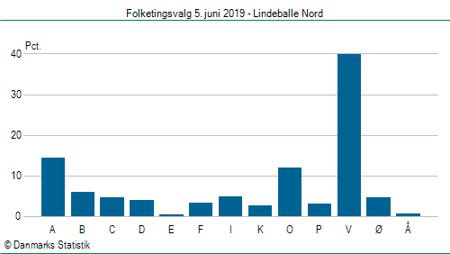 Folketingsvalg onsdag  5. juni 2019