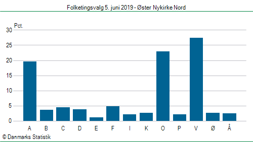 Folketingsvalg onsdag 5. juni 2019