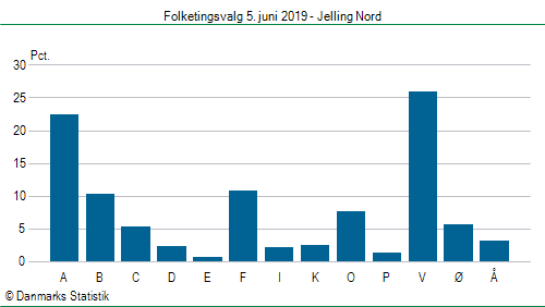 Folketingsvalg onsdag 5. juni 2019