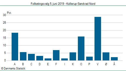 Folketingsvalg onsdag 5. juni 2019