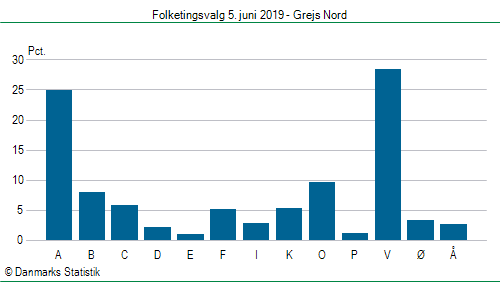 Folketingsvalg onsdag 5. juni 2019