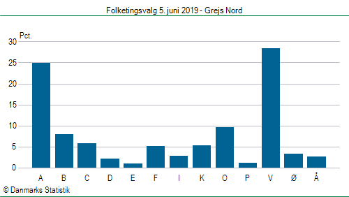 Folketingsvalg onsdag  5. juni 2019