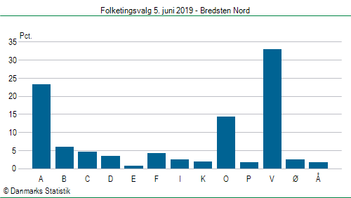 Folketingsvalg onsdag 5. juni 2019