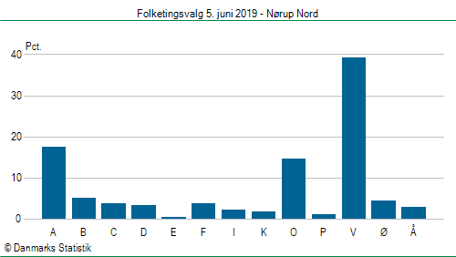 Folketingsvalg onsdag 5. juni 2019
