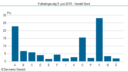 Folketingsvalg onsdag 5. juni 2019