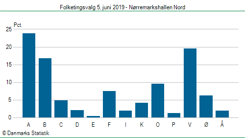 Folketingsvalg onsdag 5. juni 2019
