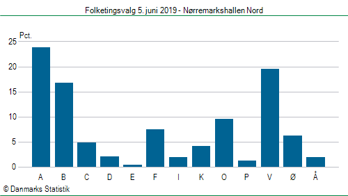 Folketingsvalg onsdag  5. juni 2019