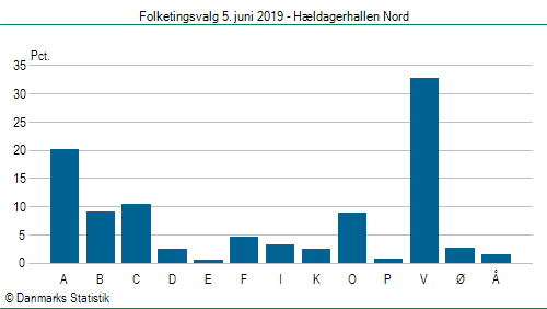Folketingsvalg onsdag 5. juni 2019