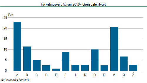 Folketingsvalg onsdag  5. juni 2019