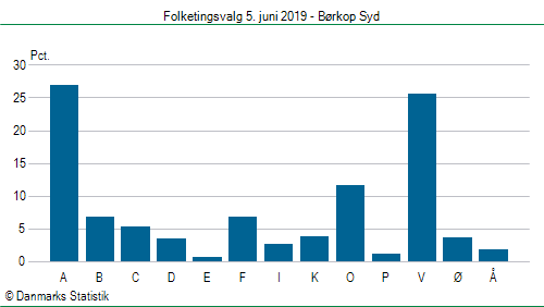 Folketingsvalg onsdag 5. juni 2019