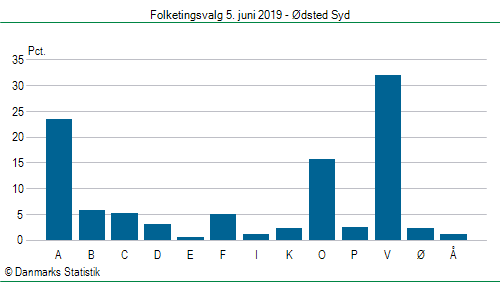 Folketingsvalg onsdag 5. juni 2019