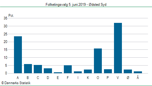 Folketingsvalg onsdag  5. juni 2019