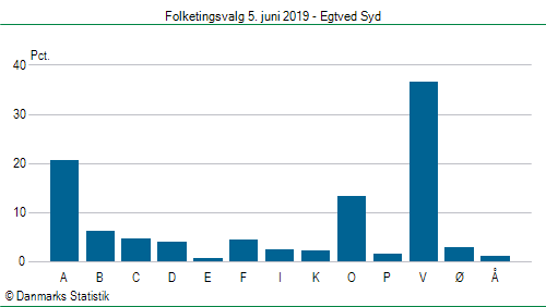 Folketingsvalg onsdag 5. juni 2019