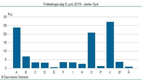 Folketingsvalg onsdag  5. juni 2019