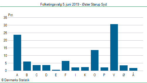 Folketingsvalg onsdag  5. juni 2019