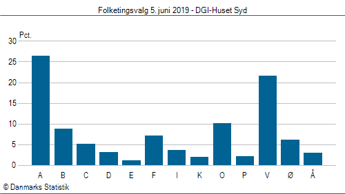 Folketingsvalg onsdag 5. juni 2019