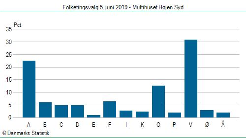 Folketingsvalg onsdag 5. juni 2019