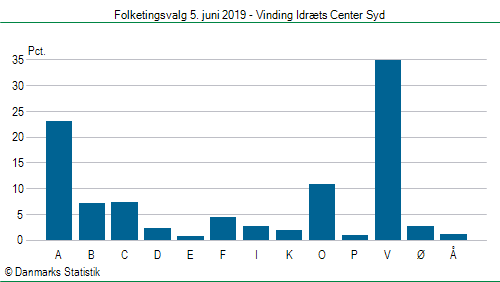 Folketingsvalg onsdag 5. juni 2019