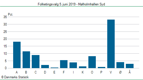 Folketingsvalg onsdag 5. juni 2019