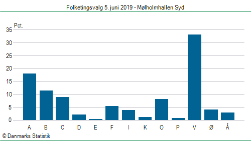 Folketingsvalg onsdag  5. juni 2019