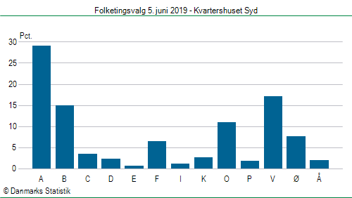 Folketingsvalg onsdag 5. juni 2019