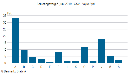 Folketingsvalg onsdag 5. juni 2019