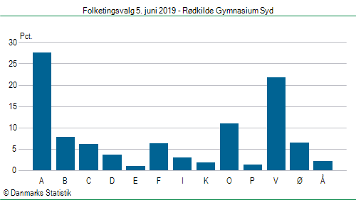 Folketingsvalg onsdag 5. juni 2019