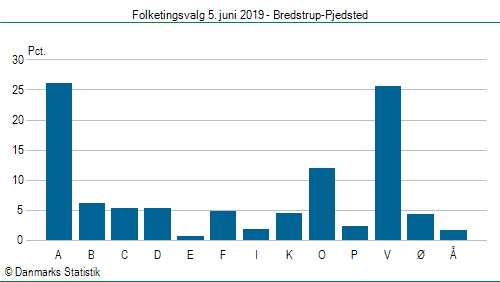 Folketingsvalg onsdag 5. juni 2019