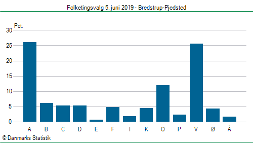 Folketingsvalg onsdag  5. juni 2019