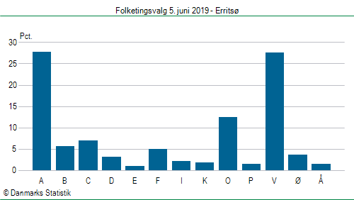 Folketingsvalg onsdag  5. juni 2019