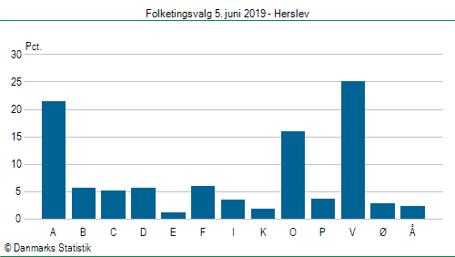 Folketingsvalg onsdag 5. juni 2019