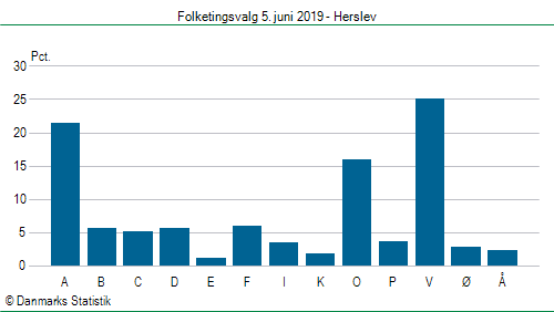 Folketingsvalg onsdag  5. juni 2019