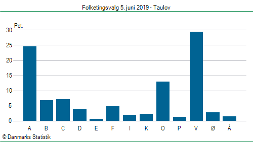 Folketingsvalg onsdag  5. juni 2019