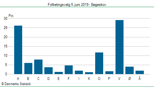 Folketingsvalg onsdag 5. juni 2019