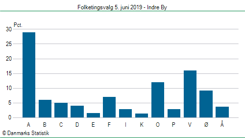 Folketingsvalg onsdag 5. juni 2019