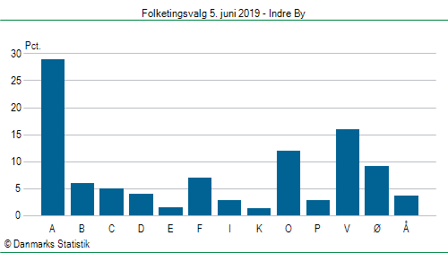 Folketingsvalg onsdag  5. juni 2019