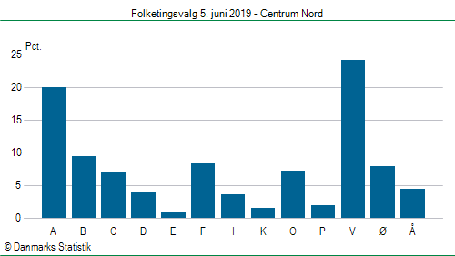Folketingsvalg onsdag 5. juni 2019
