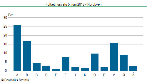 Folketingsvalg onsdag 5. juni 2019
