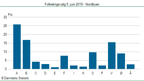 Folketingsvalg onsdag  5. juni 2019