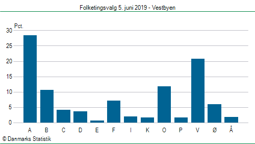Folketingsvalg onsdag 5. juni 2019
