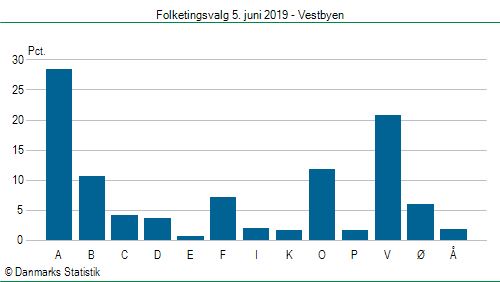 Folketingsvalg onsdag  5. juni 2019